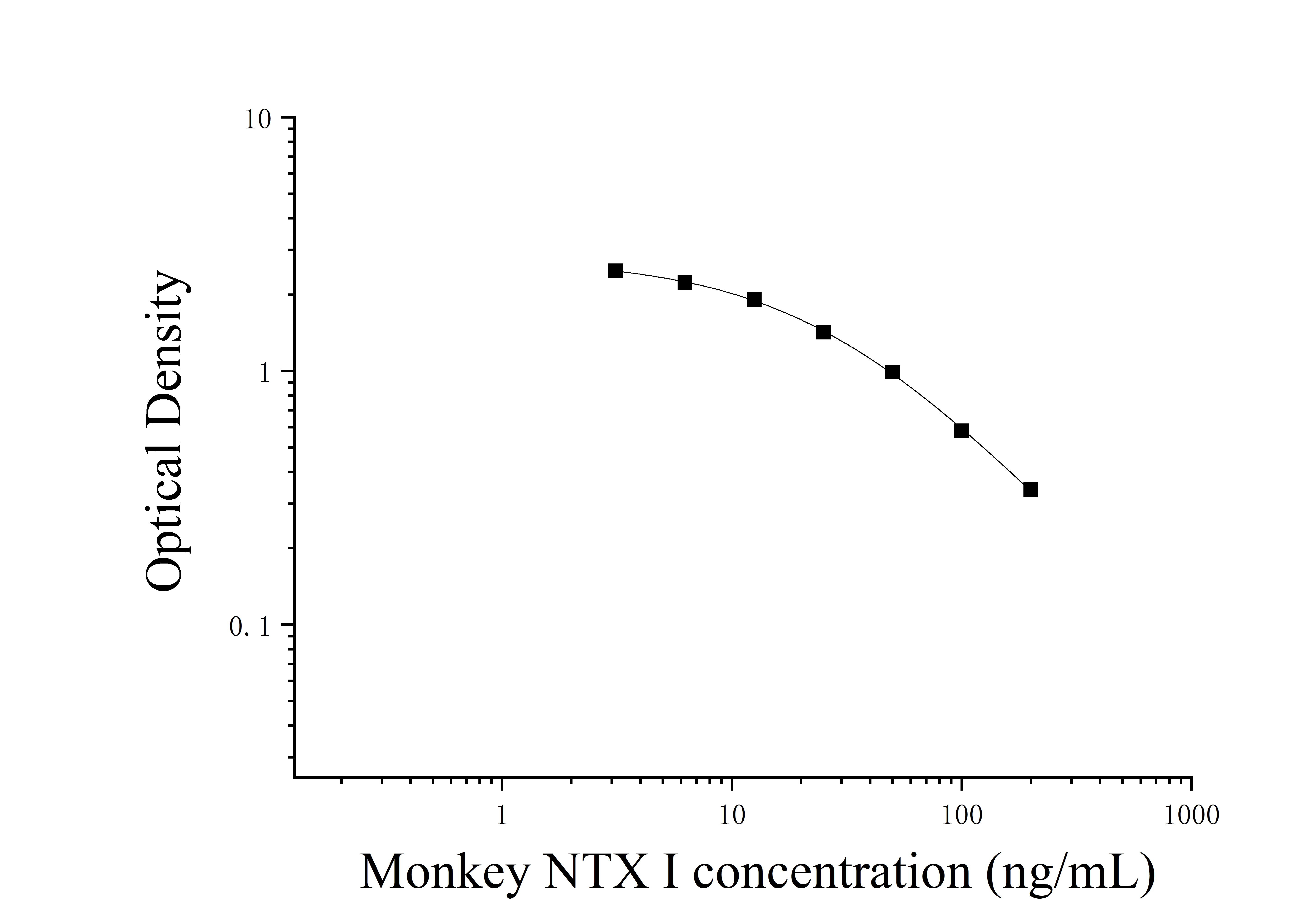 Monkey Cross Linked N-Telopeptide Of Type Ⅰ Collagen (NTXⅠ) ELISA Kit Monkey Cross Linked N-Telopeptide Of Type Ⅰ Collagen (NTXⅠ) ELISA Kit